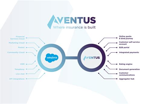 Aventus Platform .